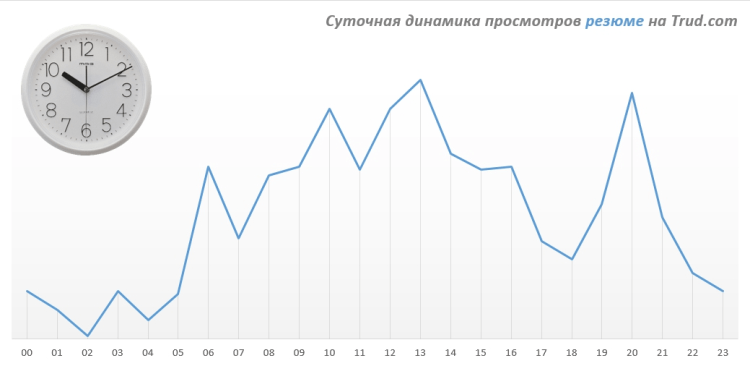 суточная динамика просмотров резюме: время, когда лучше отправлять резюме