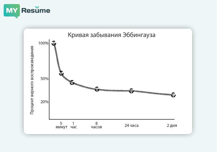 кривая забывания Эббингауза