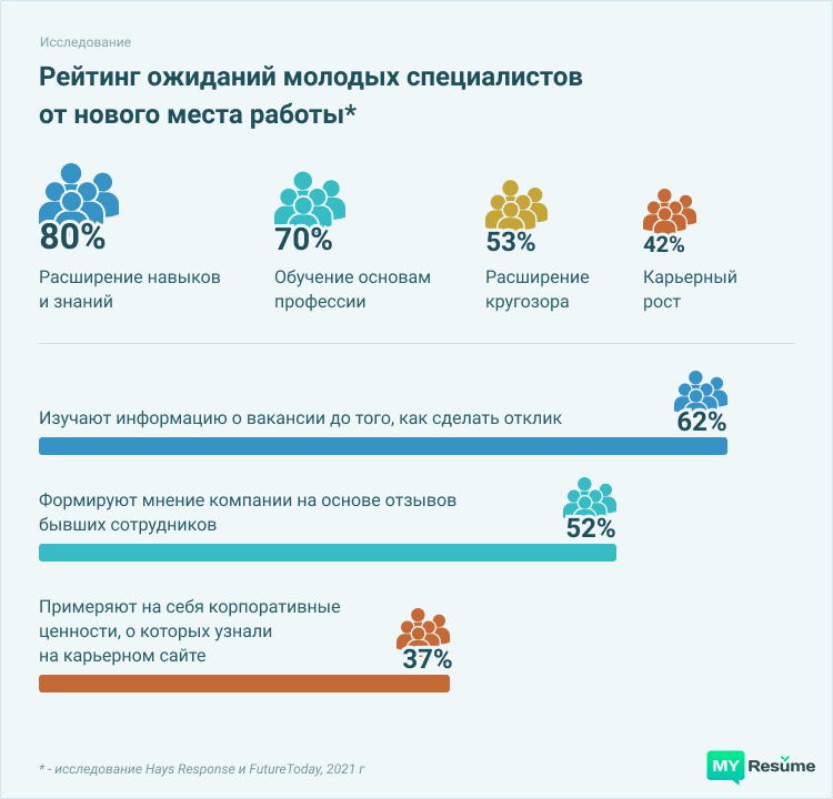 ожидания от будущего работодателя в резюме