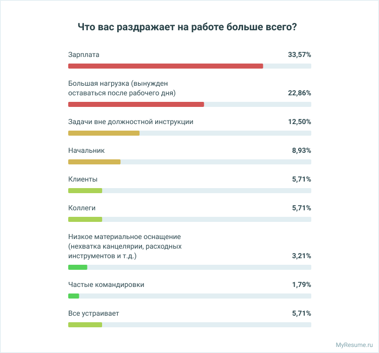 что раздражает россиян в работе