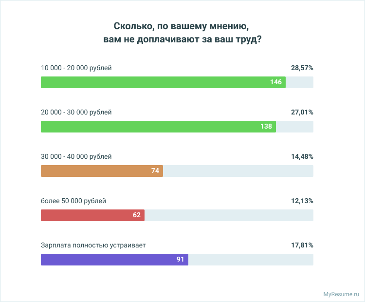 сколько недоплачивают россиянам ежемесячно
