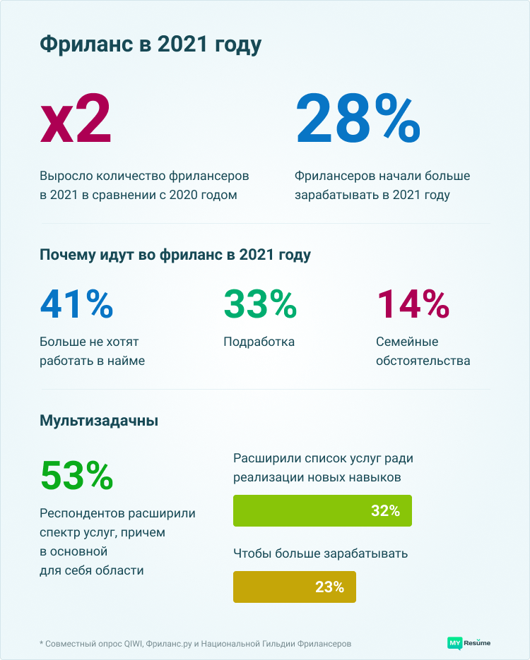 фриланс биржа для начинающих