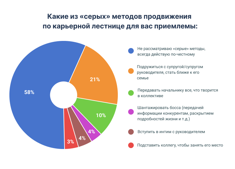 на что готовы россияне ради повышения