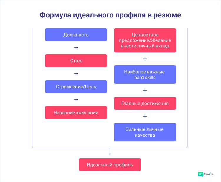 профиль в резюме что писать