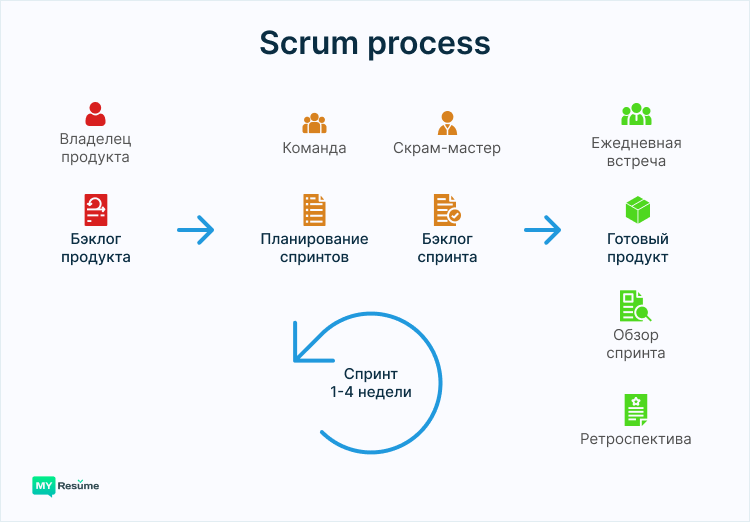 функционал scrum мастера
