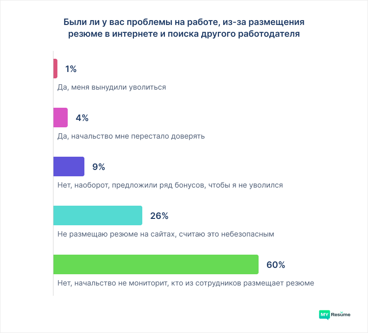 начальник увидел резюме опрос