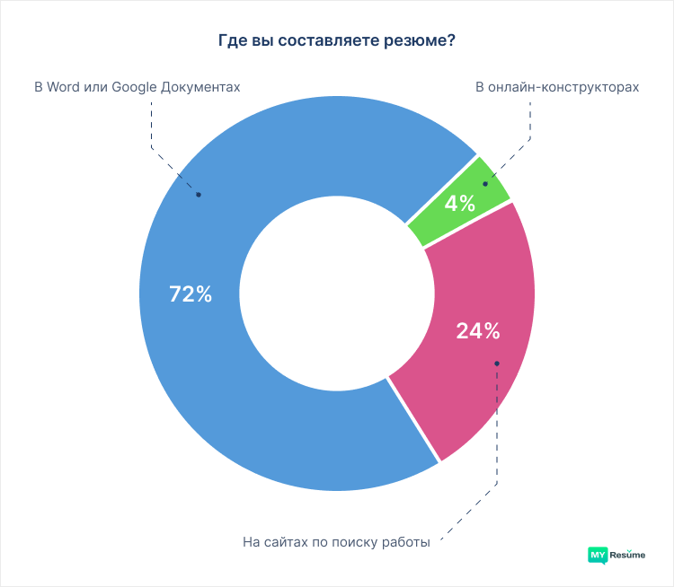 где россияне составляют резюме опрос