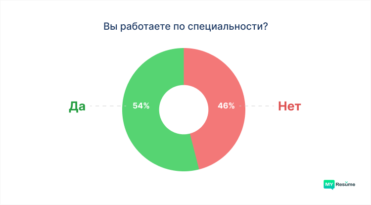 сколько россиян работает по специальности