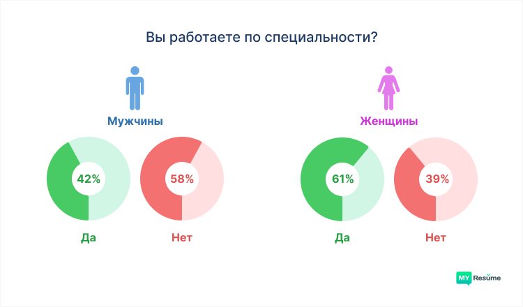 сколько россиян работает по диплому