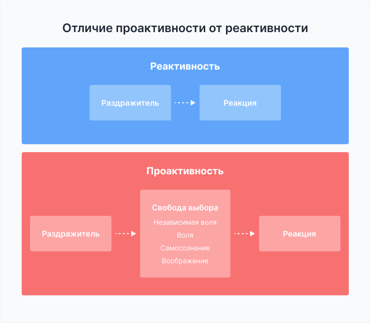 навык проактивности