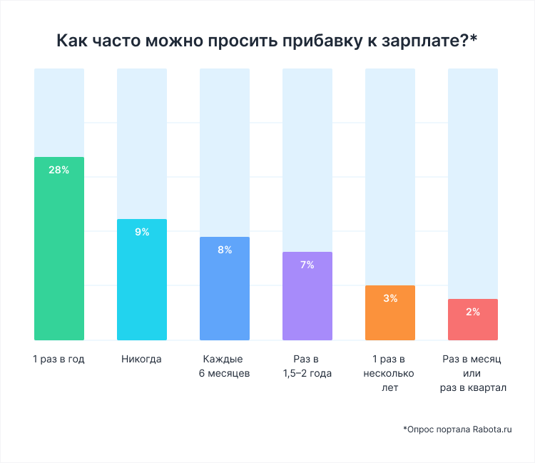 как корректно попросить прибавку к зарплате