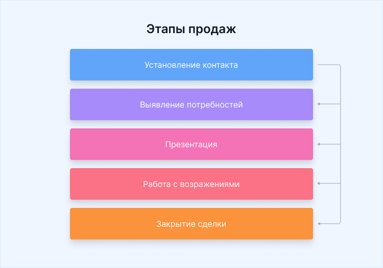 как на собеседовании продать ручку правильно примеры