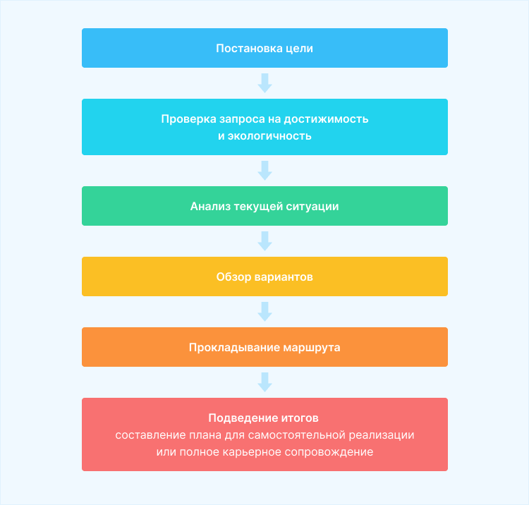 карьерный коучинг