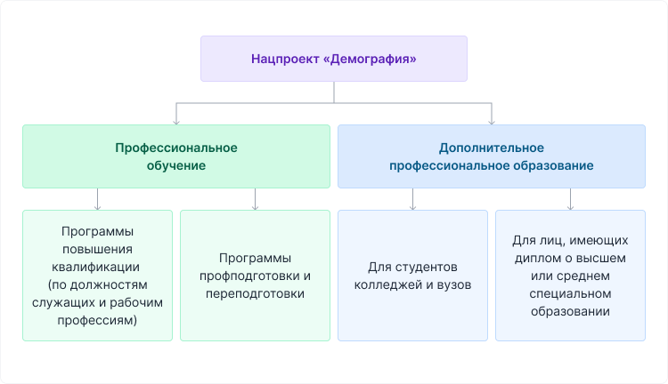 получить профессию бесплатно от государства