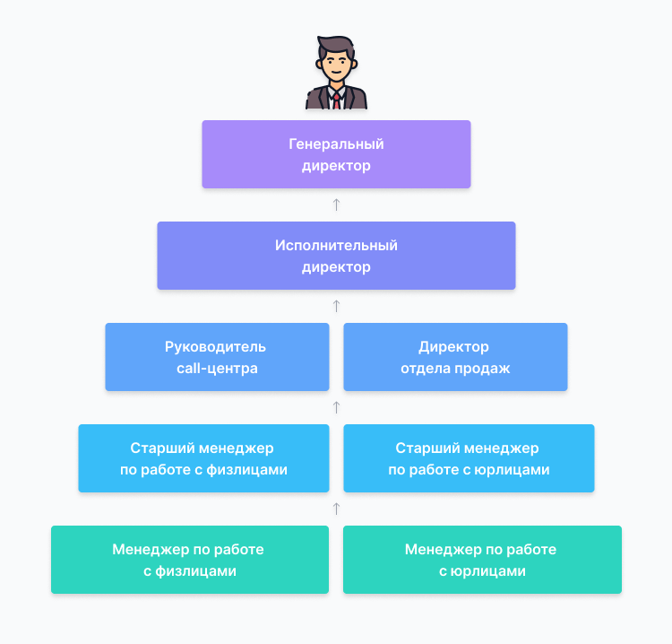 ступенчатая карьера пример