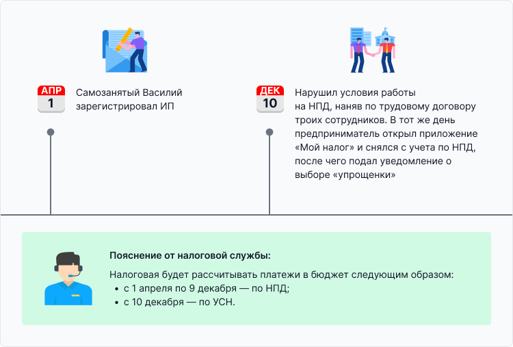 может ли самозанятый открыть ип на усн одновременно
