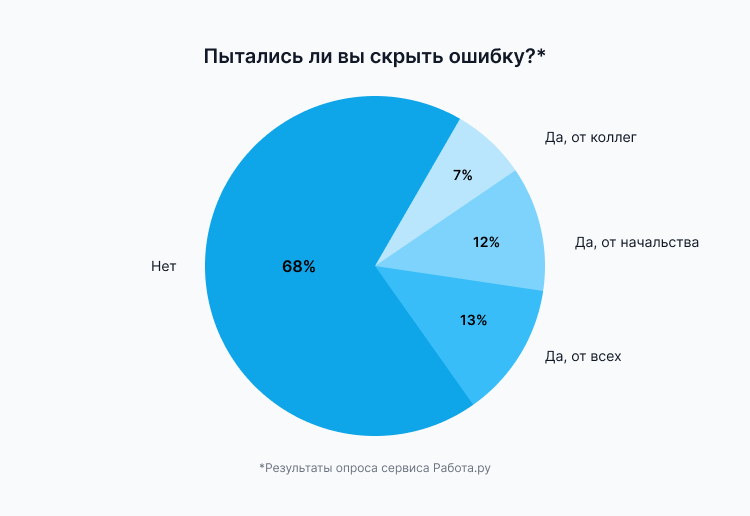 ошибаюсь на работе