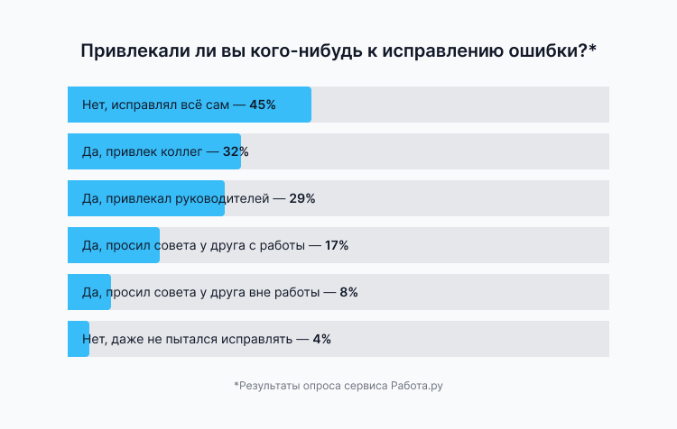 что делать если ошибся на работе