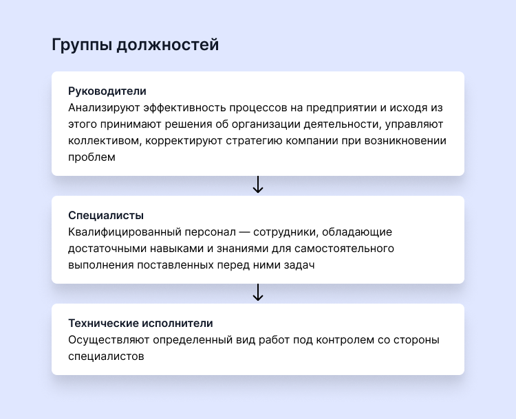 должность специальность профессия квалификация различия