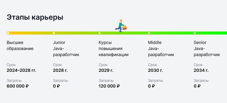 этапы деловой карьеры