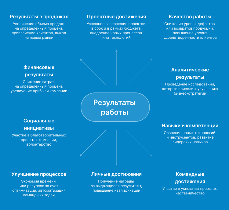 ключевые результаты в резюме пример