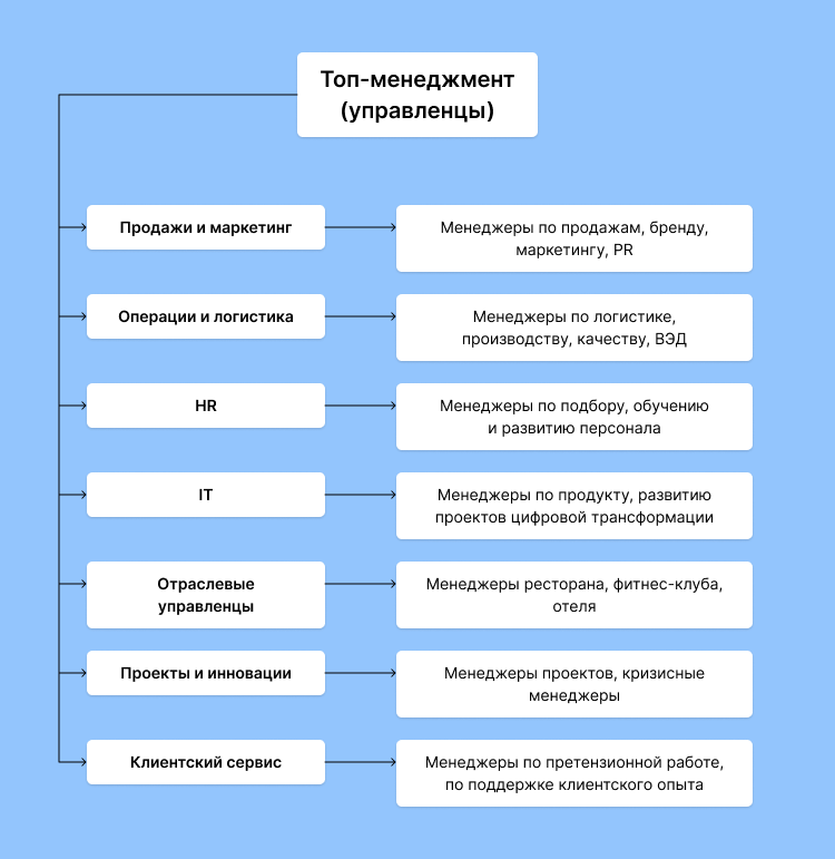 резюме на работу менеджера