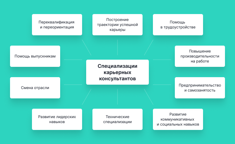 обязанности в резюме карьерного консультанта