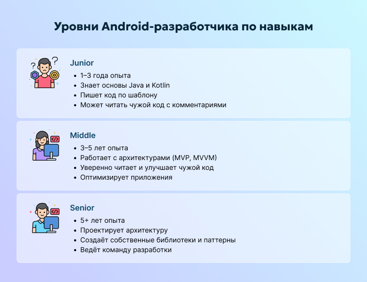 Уровни Android-разработчика по навыкам