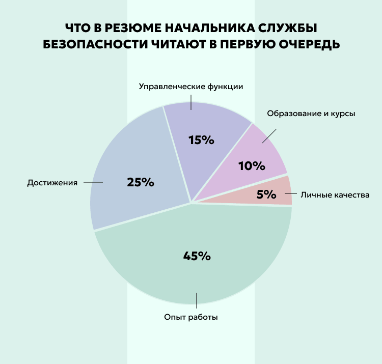 Что в резюме начальника службы безопасности читают в первую очередь