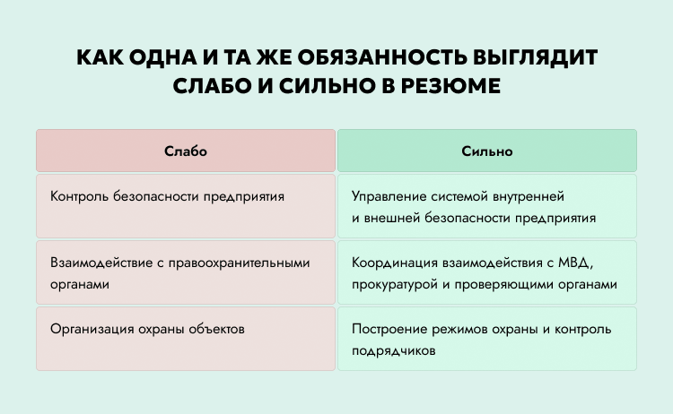 Как одна и та же обязанность выглядит слабо и сильно в резюме