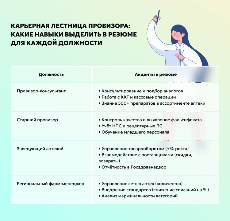 Карьерная лестница провизора_ какие навыки выделить в резюме для каждой должности